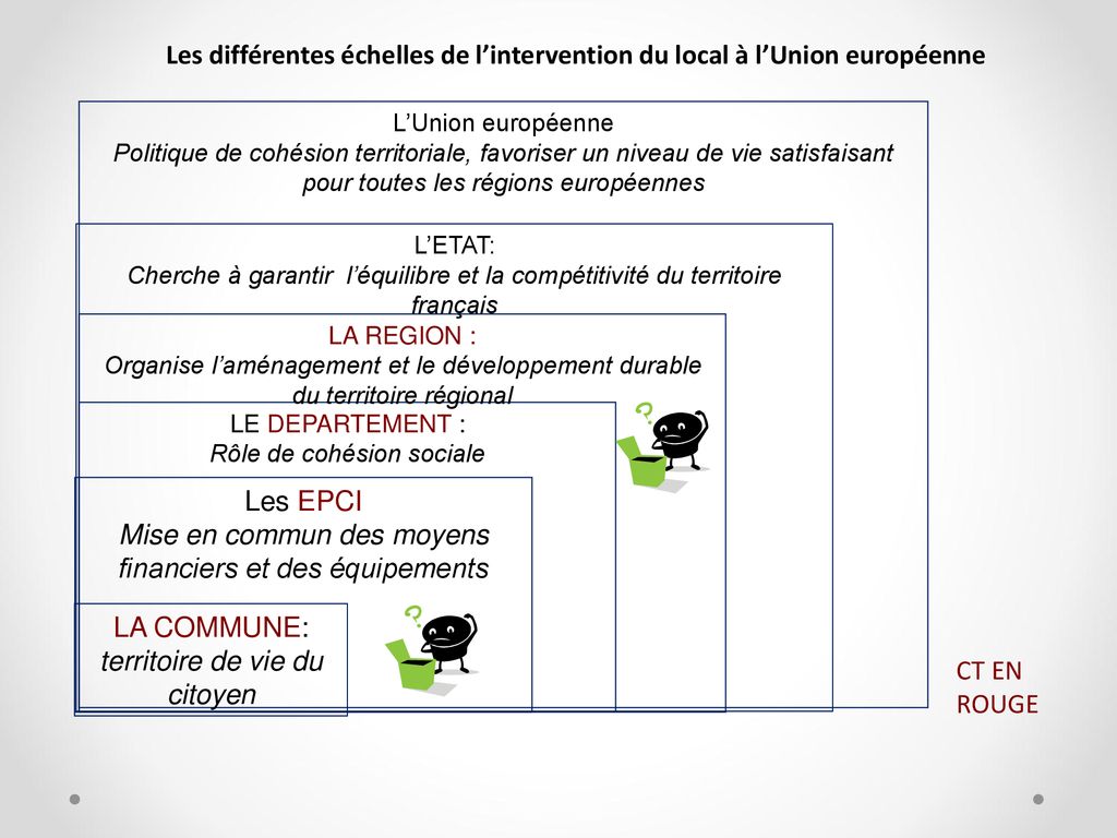 Th Me N Comprendre Les Territoires De Proximite Sequence Approche